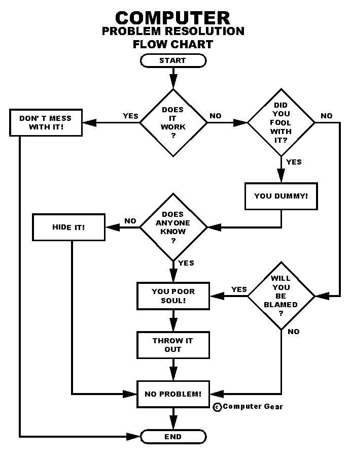 Computer Problems Resolution Image